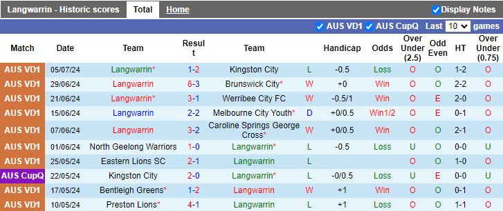 Nhận định Langwarrin vs Bulleen Lions, 16h30 ngày 12/7 - Ảnh 1