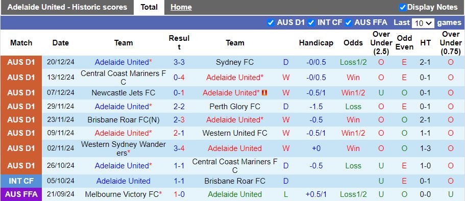 Nhận định, Soi kèo Adelaide United vs Western Sydney Wanderers, 15h35 ngày 27/12 - Ảnh 1