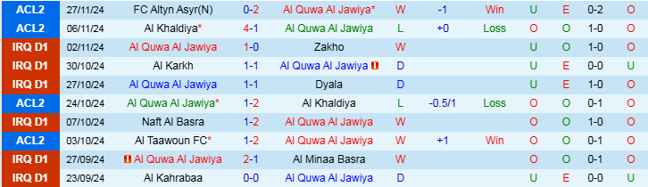 Nhận định, Soi kèo Al Quwa Al Jawiya vs Al Taawoun FC, 21h00 ngày 4/12 - Ảnh 1