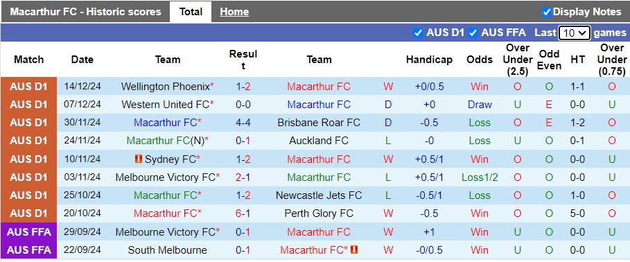 Nhận định, Soi kèo Macarthur vs Central Coast Mariners, 15h00 ngày 23/12 - Ảnh 1