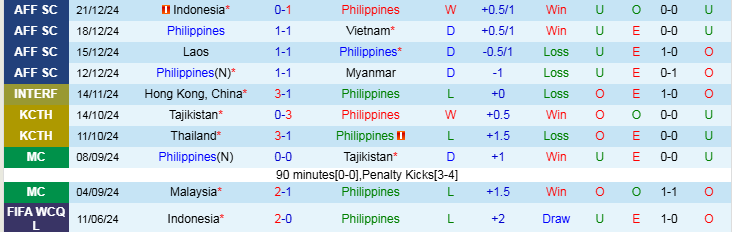 Nhận định, Soi kèo Philippines vs Thái Lan, 20h00 ngày 27/12 - Ảnh 1