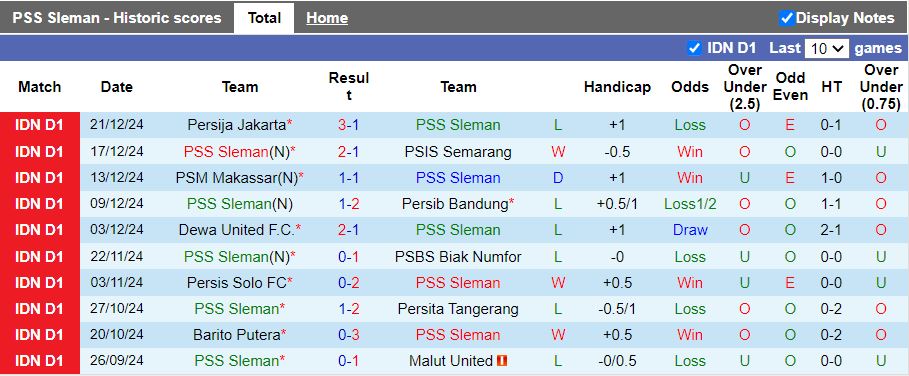 Nhận định, Soi kèo PSS Sleman vs Madura United, 19h00 ngày 27/12 - Ảnh 1