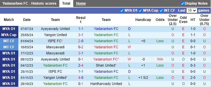 Nhận định Yadanarbon vs Mahar United, 16h00 ngày 12/7 - Ảnh 1