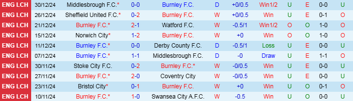 Nhận định, Soi kèo Burnley F.C vs Stoke City F.C, 22h00 ngày 1/1 - Ảnh 1