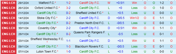 Nhận định, Soi kèo Cardiff City F.C vs Coventry City, 22h00 ngày 1/1 - Ảnh 1